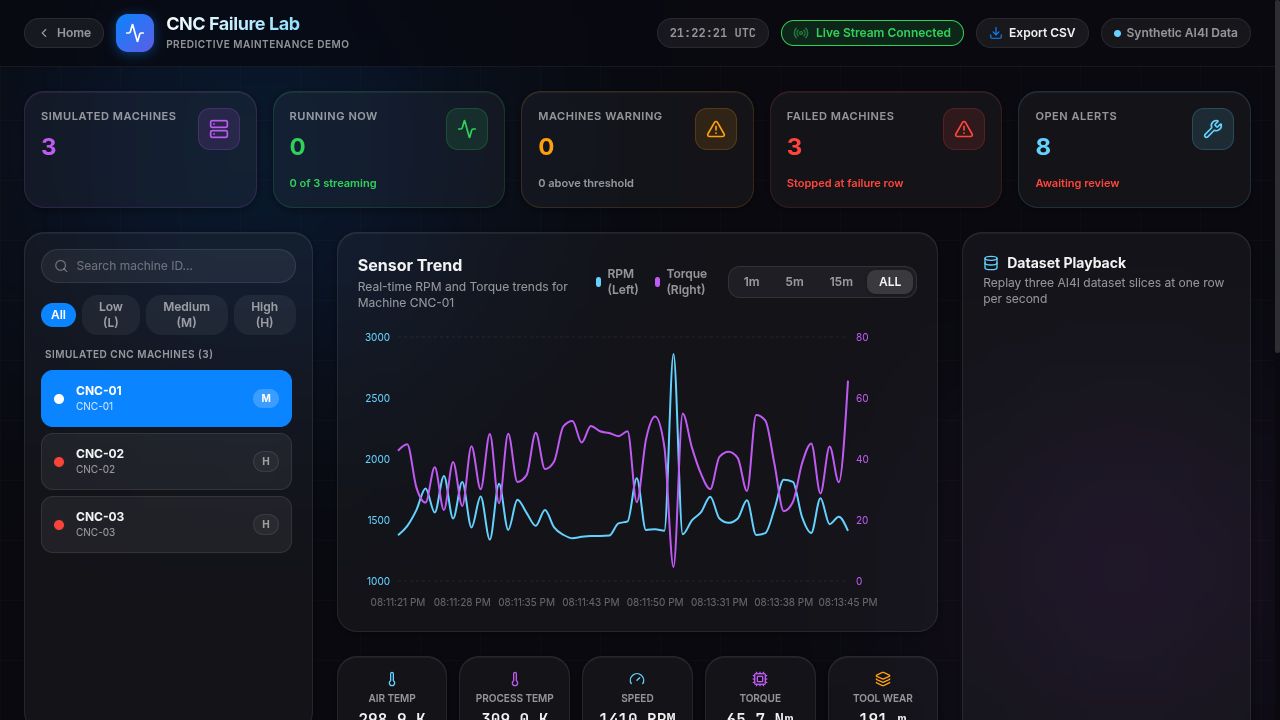 AI-Powered Factory Monitoring Dashboard with three machine streams, live sensor charts, failure states, and alerts