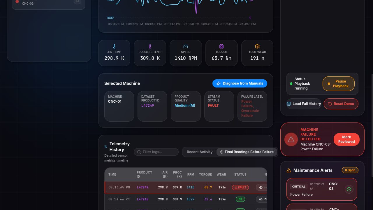 Telemetry history and machine failure controls